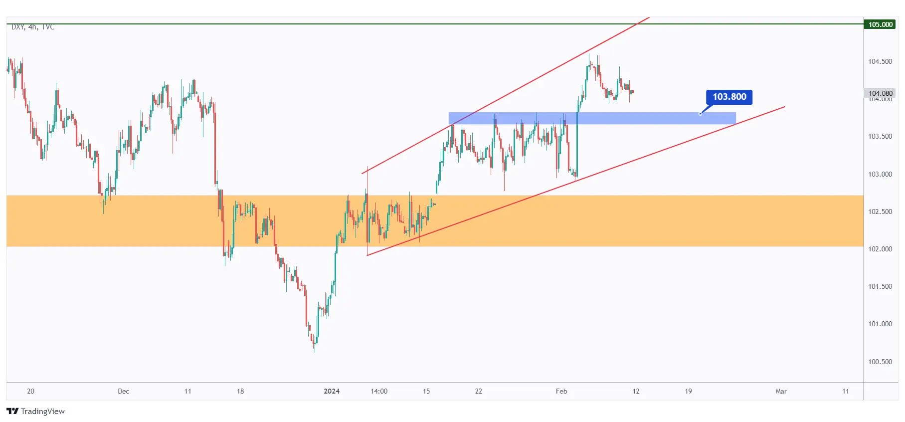 DXY 4h overall bullish trading inside the rising wedge pattern.