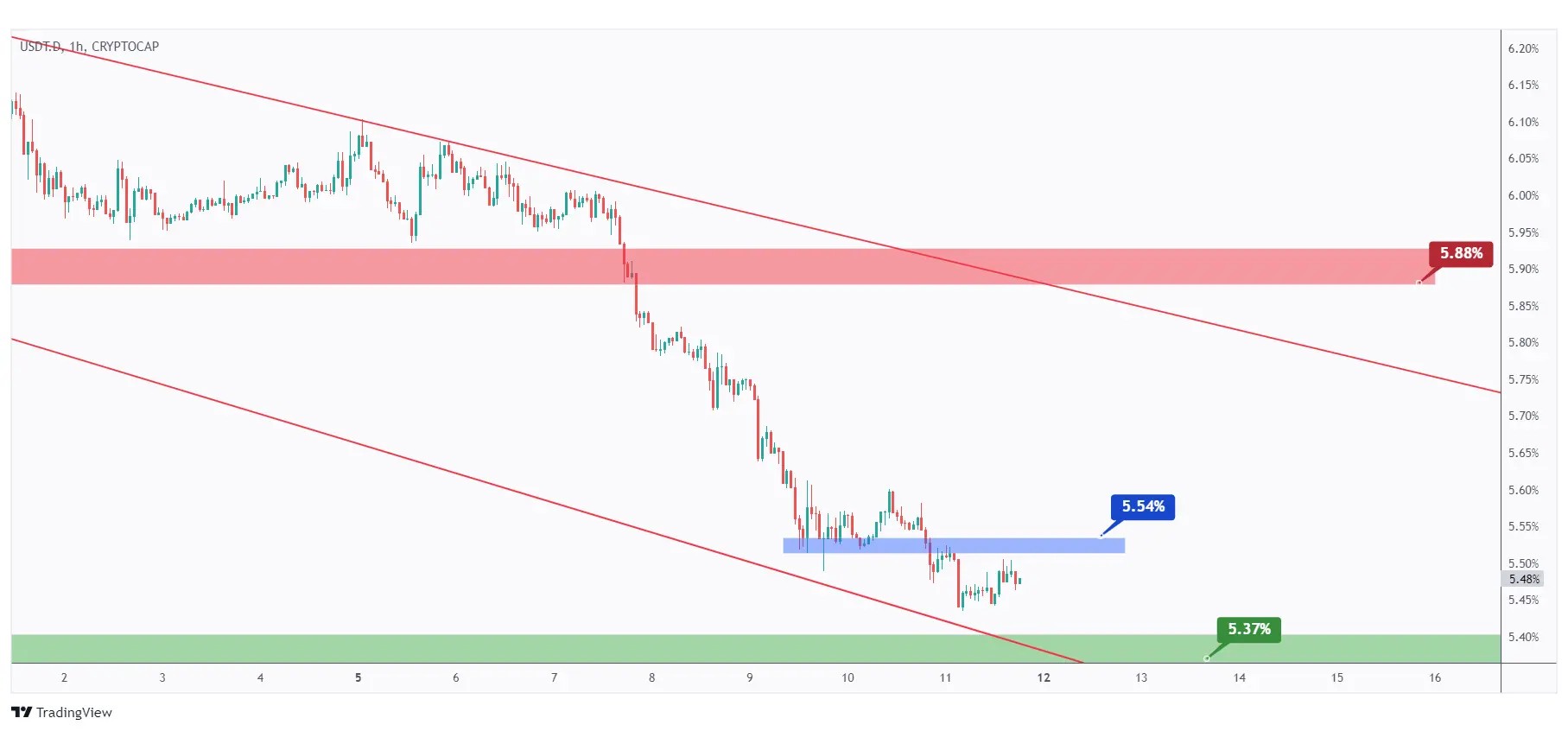 usdt dominance showing the last major high at 5.54% that we need a break above for the bulls to take over.