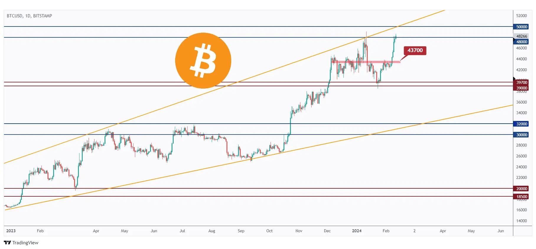 BTC daily chart approaching the $50,000 resistance and upper bound of the rising wedge pattern.