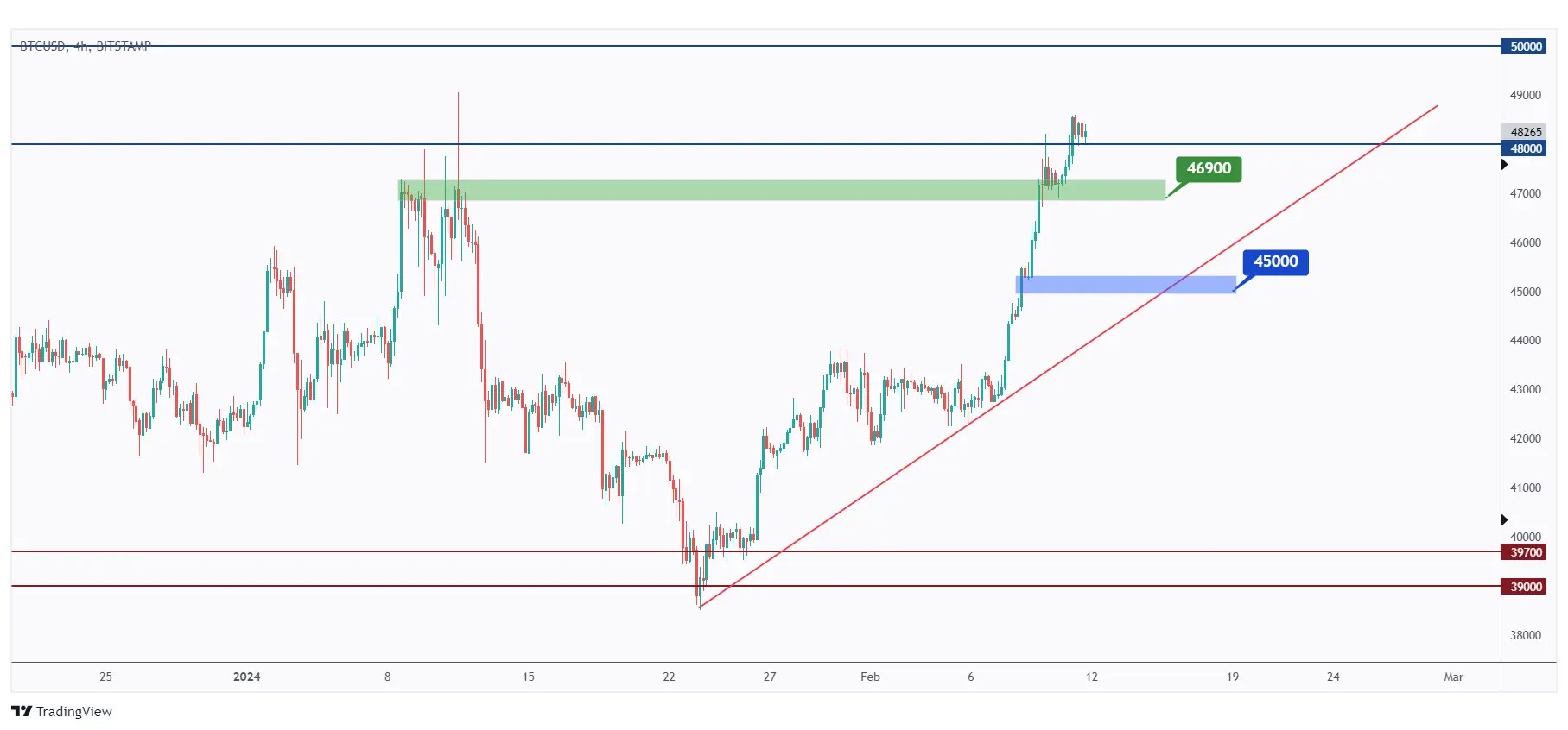 BTC 4h chart showing the last low that we need a break below for the bears to take over.