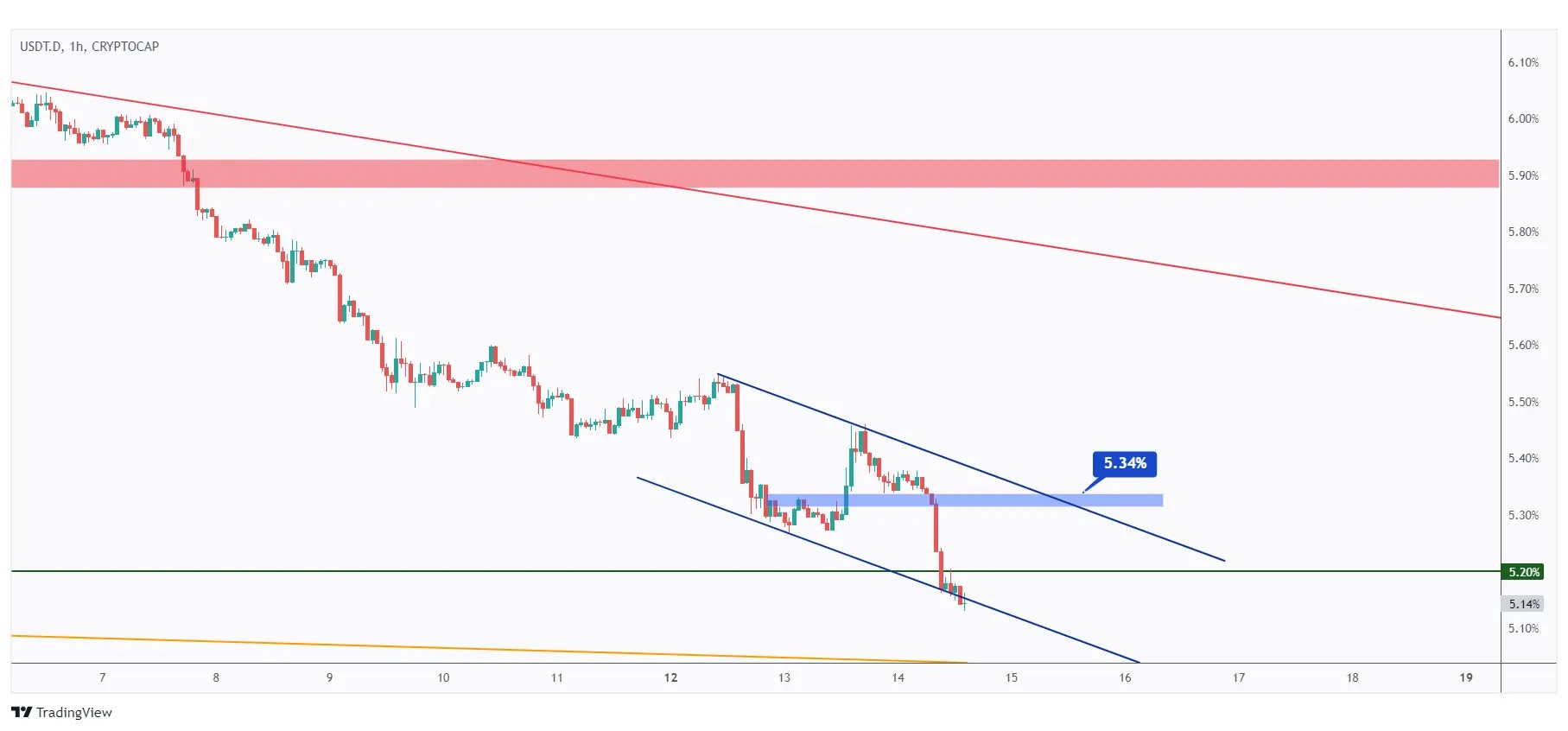 USDT dominance 1h chart bearish trading inside the falling channel and currently around the lower bound of it.