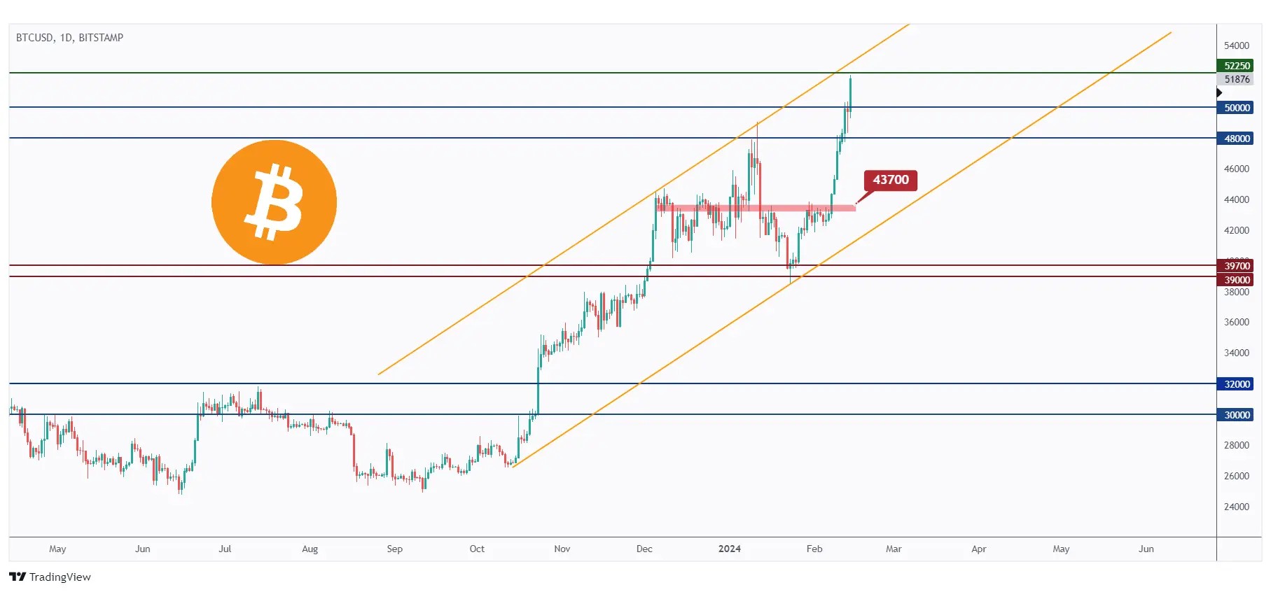 BTC daily chart approaching the upper bound of the channel and $52,250.