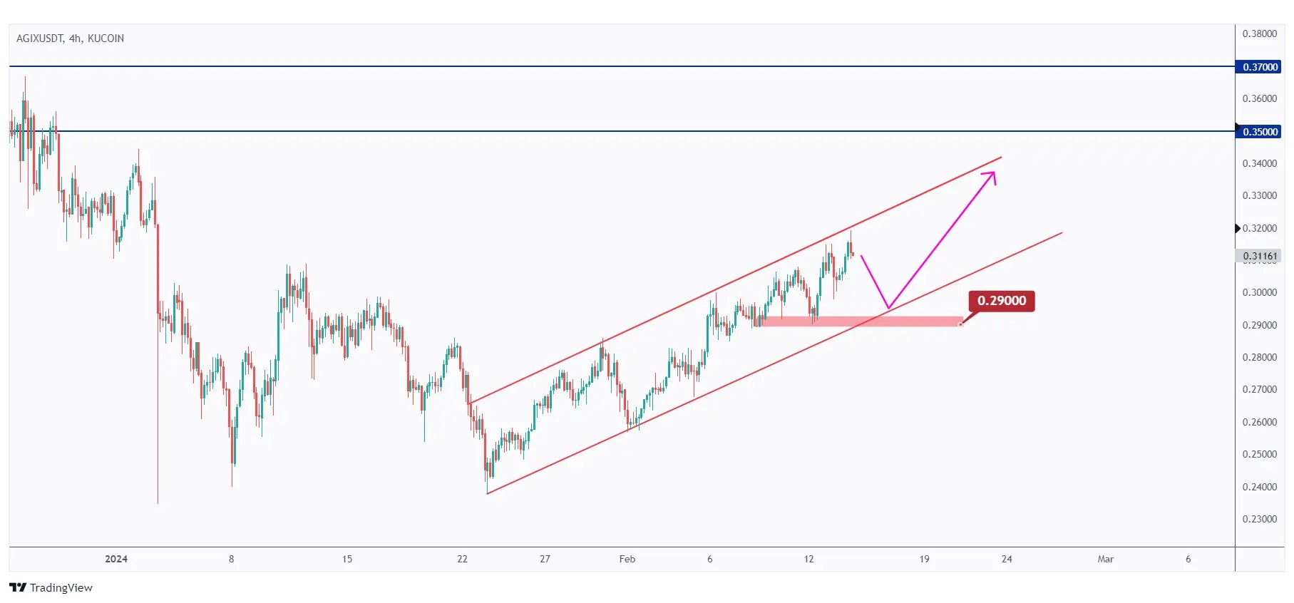 AGIX 4h chart overall bullish trading inside a rising channel as long as the $0.29 holds.