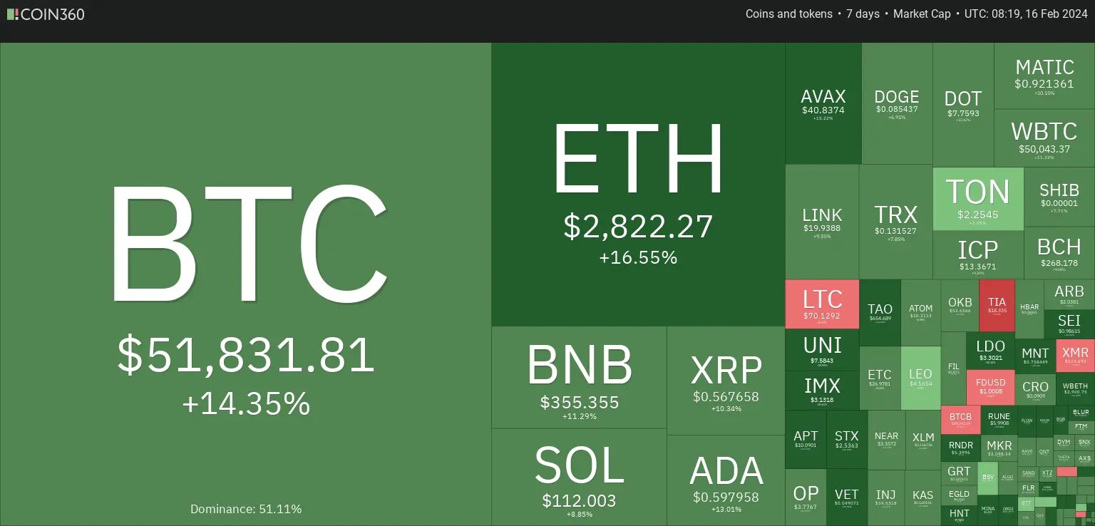 7 days crypto heatmap showing strong bullish sentiment across almost all altcoins including ETH rise by 16.55% 