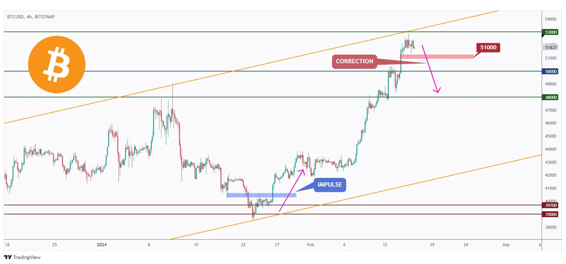 BTC 4h chart showing the overall bullish trend. however it is hovering around the upper bound of the channel and resistance at $53,000.