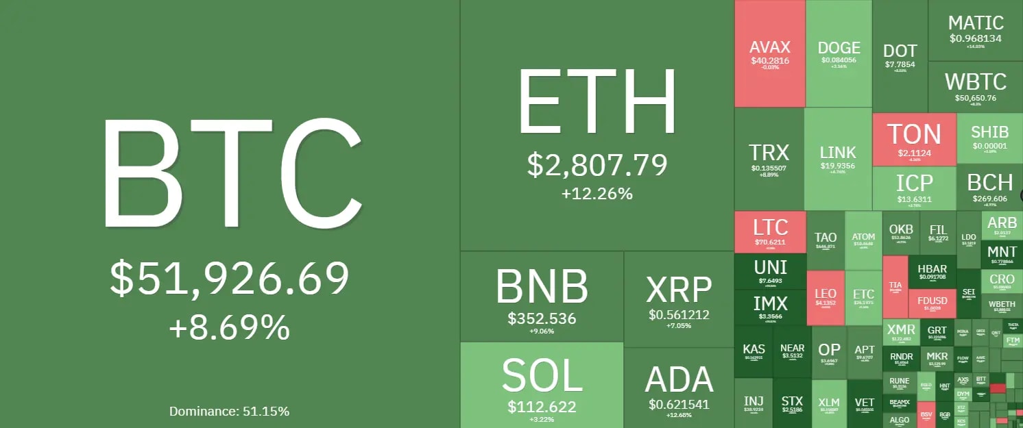 7 days crypto heatmap showing overall bullish sentiment with BTC up by 8% and ETH by 12%.