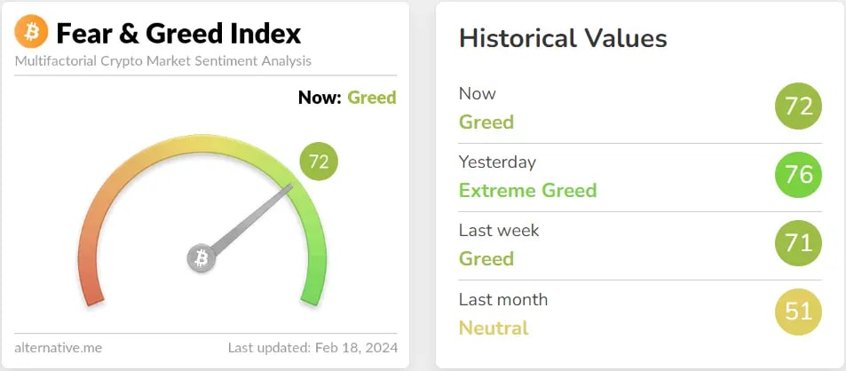 Fear and greed index signaling "Greed" for 2 weeks in a row.