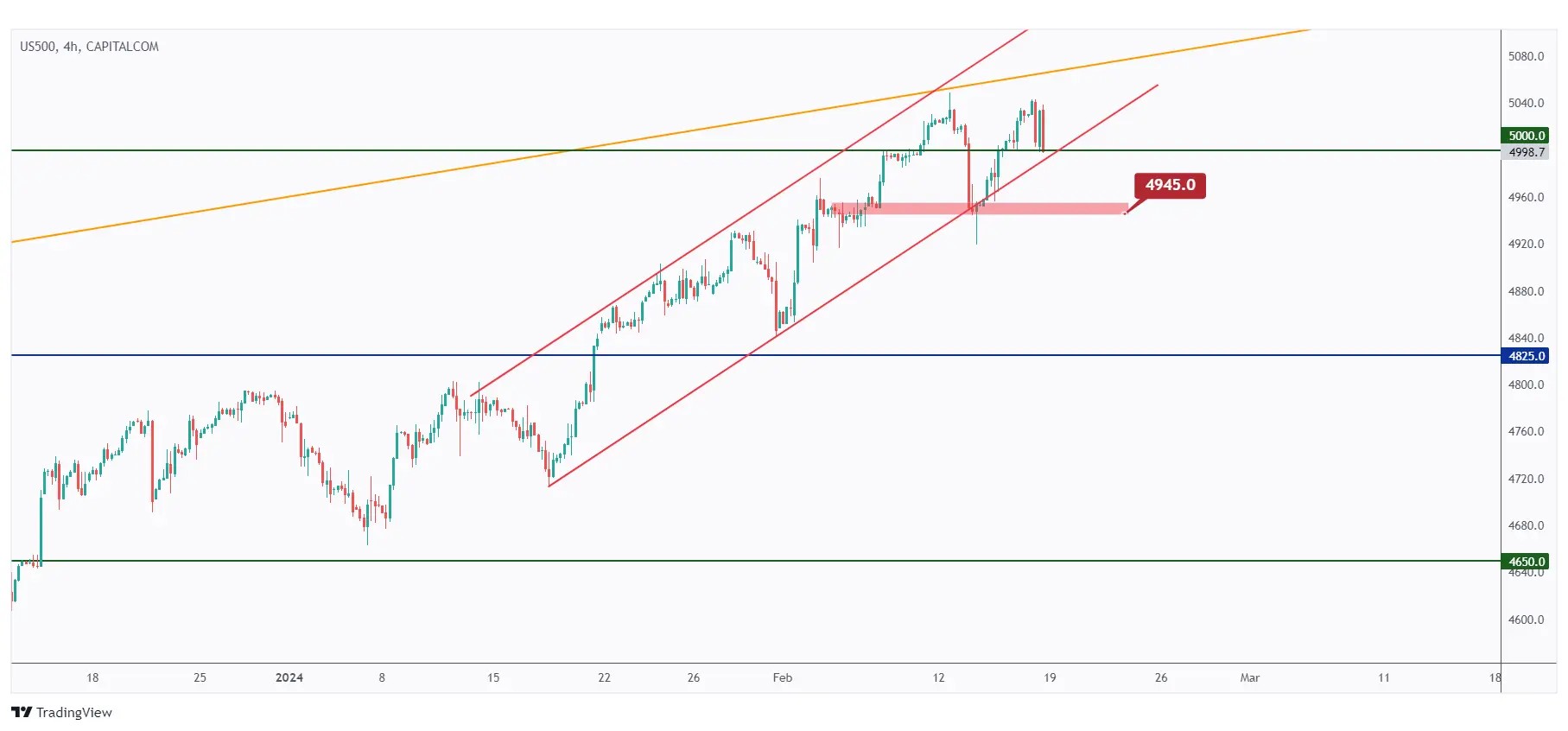 US500 4h chart overall bullish trading inside the rising channel in red.