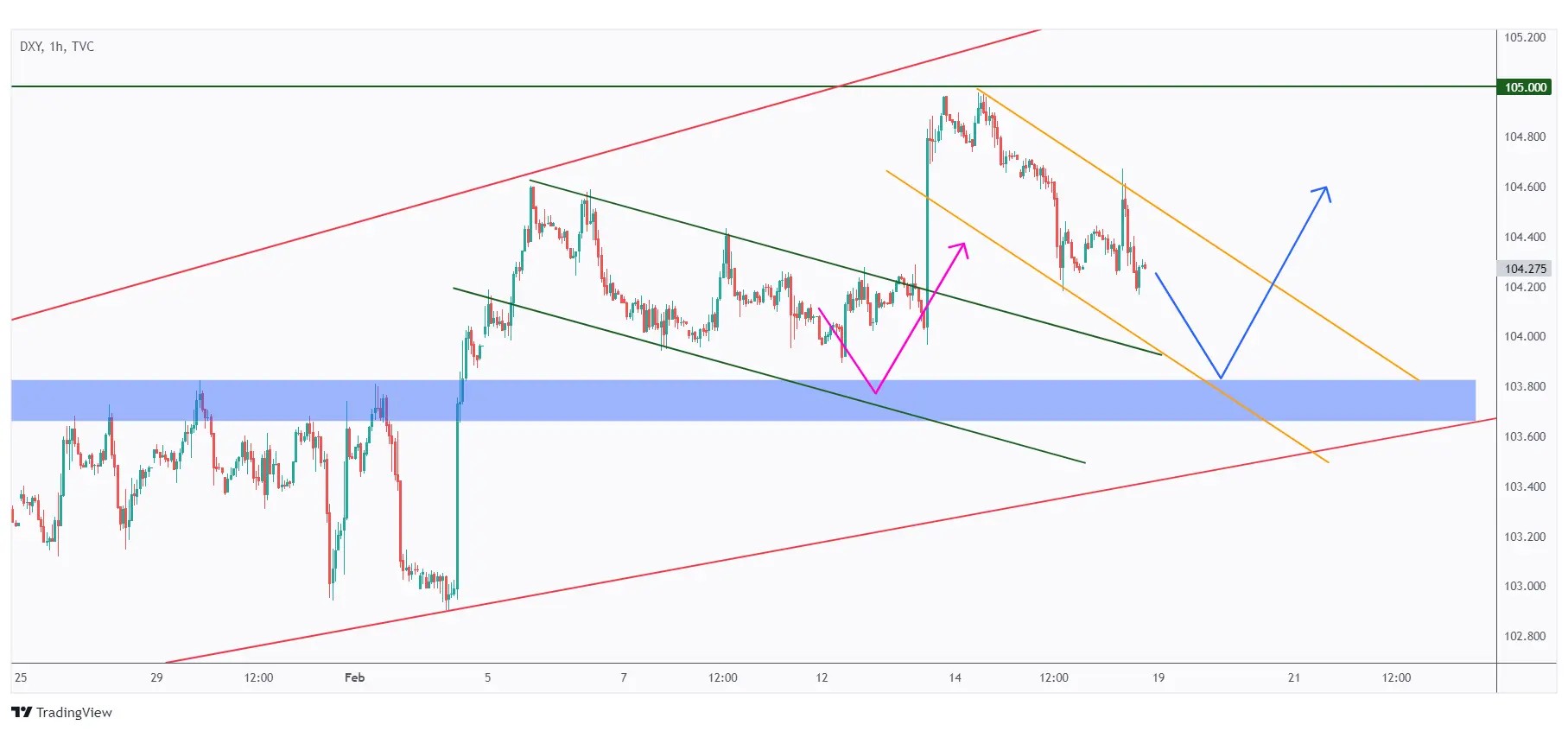 DXY 1h overall trend is still bullish and we are awaiting for a break above the falling channel for the bulls to take over again.