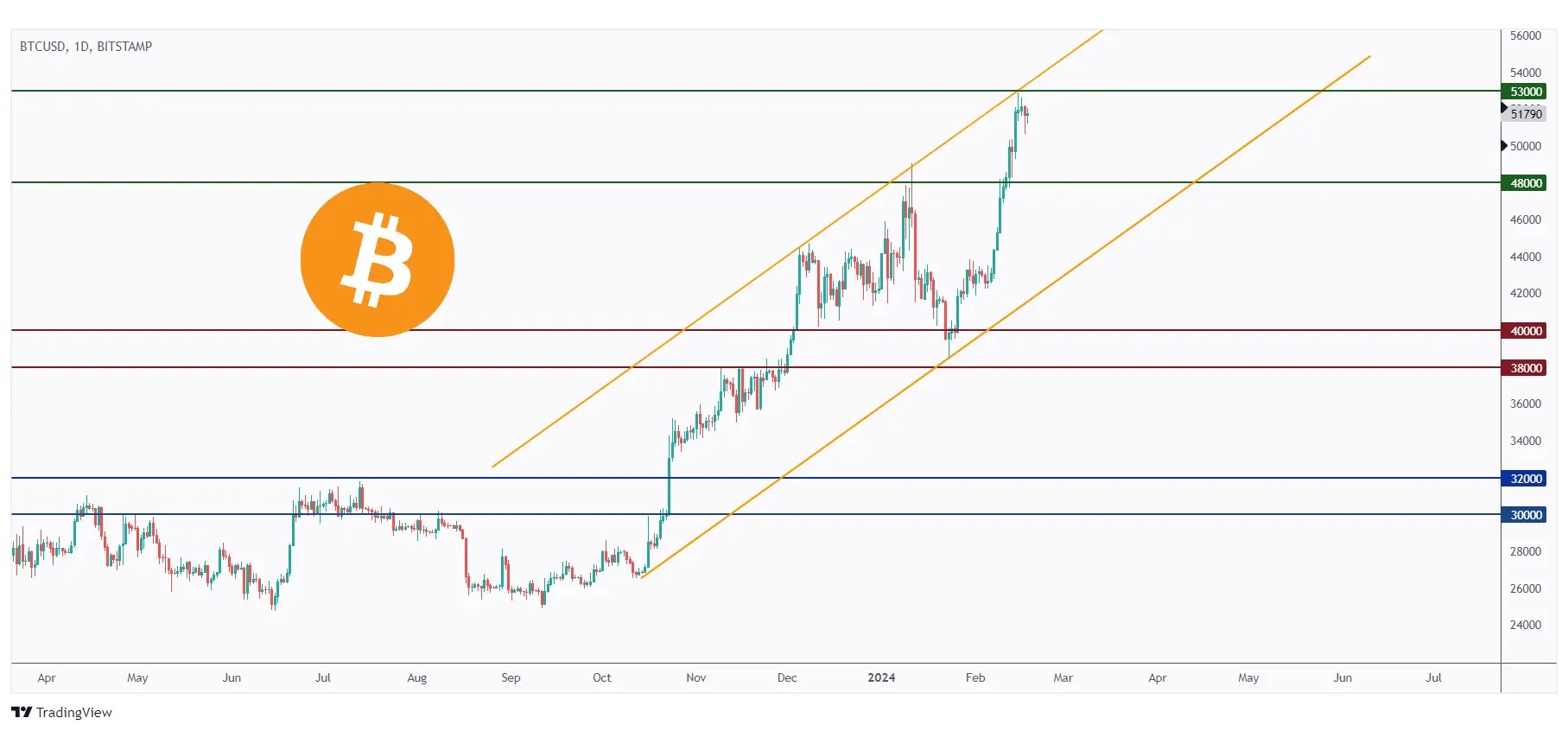 BTC daily chart overall bullish trading inside the rising channel.