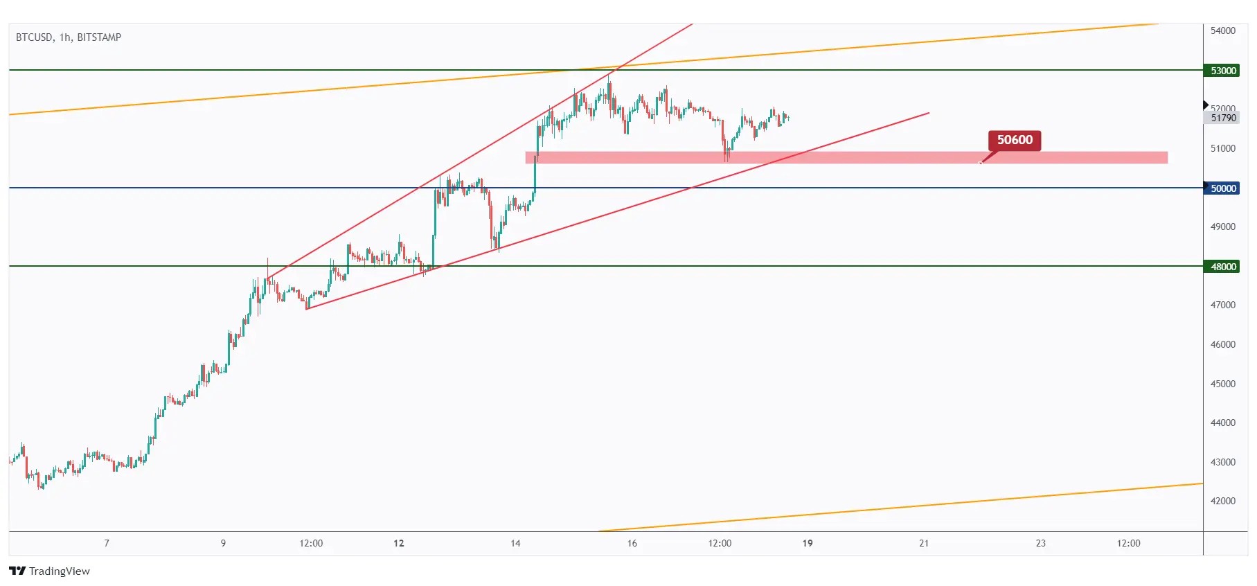 BTC 1h chart trading inside a wedge pattern and currently rejecting its lower bound.