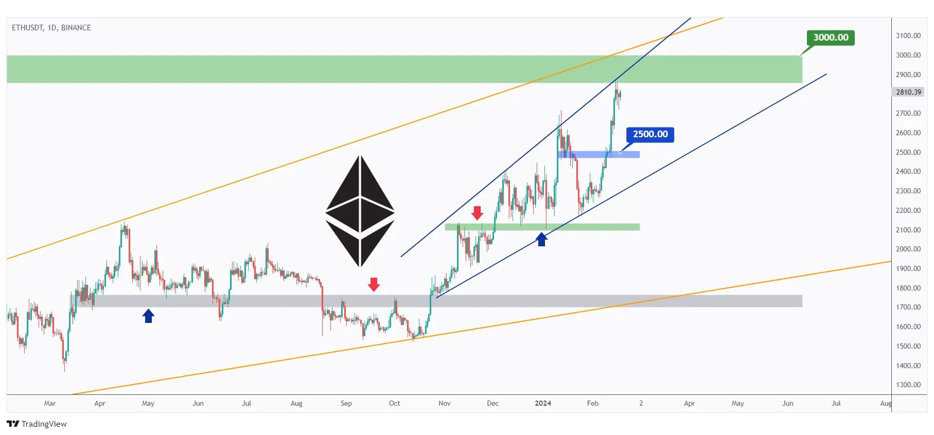 ETH daily chart approaching the upper bound of a rising channel and wedge pattern.