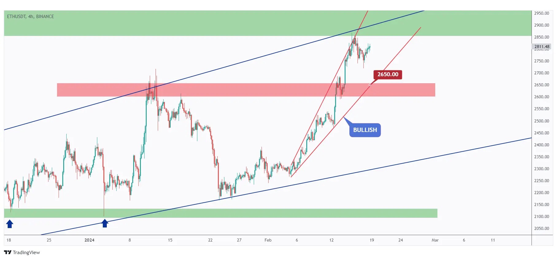 ETH 4h chart trading inside a rising wedge pattern from a medium-term perspective.