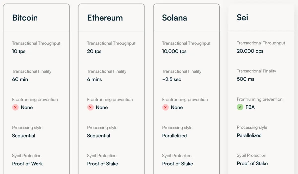 A table comparing SEI tps to Bitcoin, Ethereum and Solana.