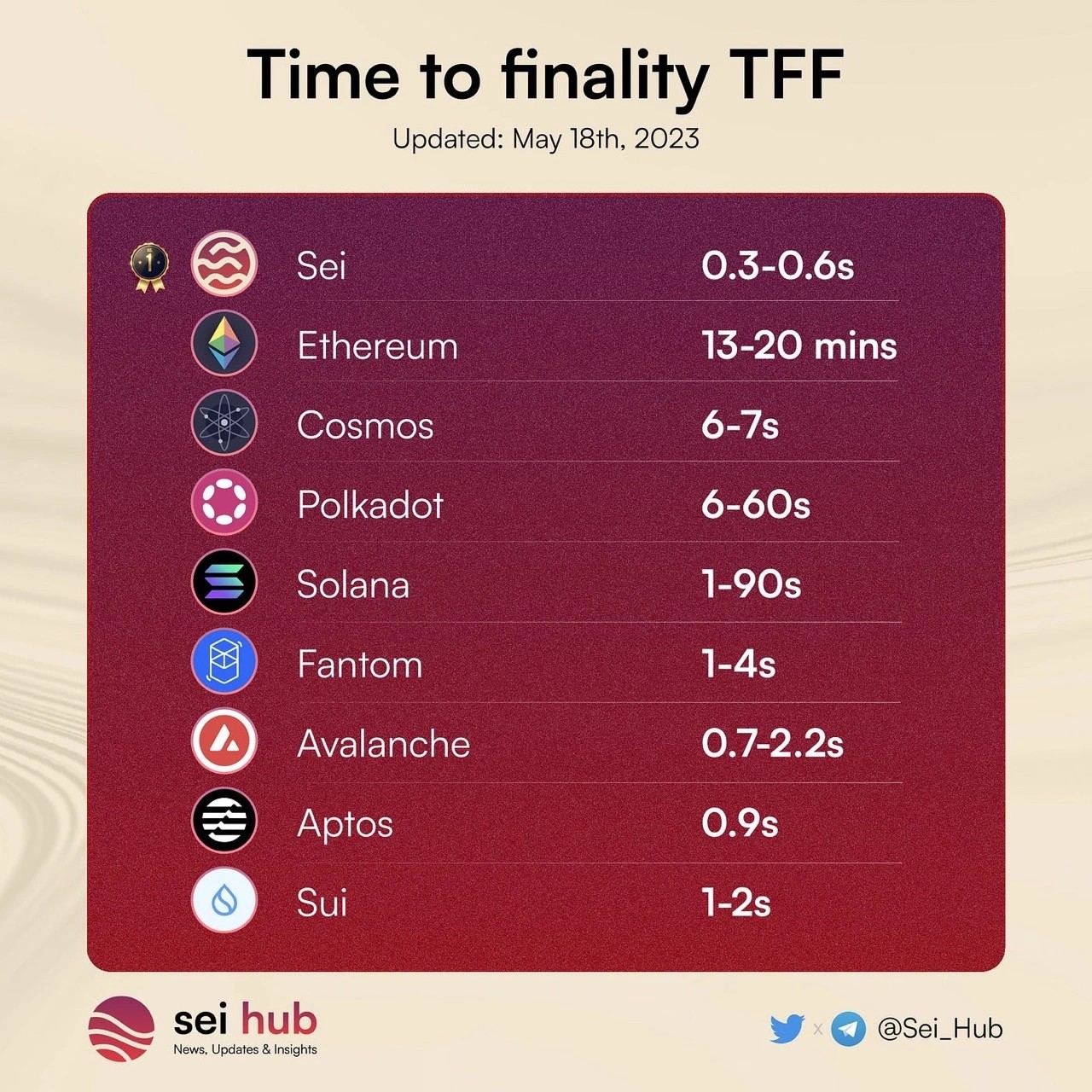 A table comparing SEI TFF to the TFFs of ETH, DOT, SOL and many more...