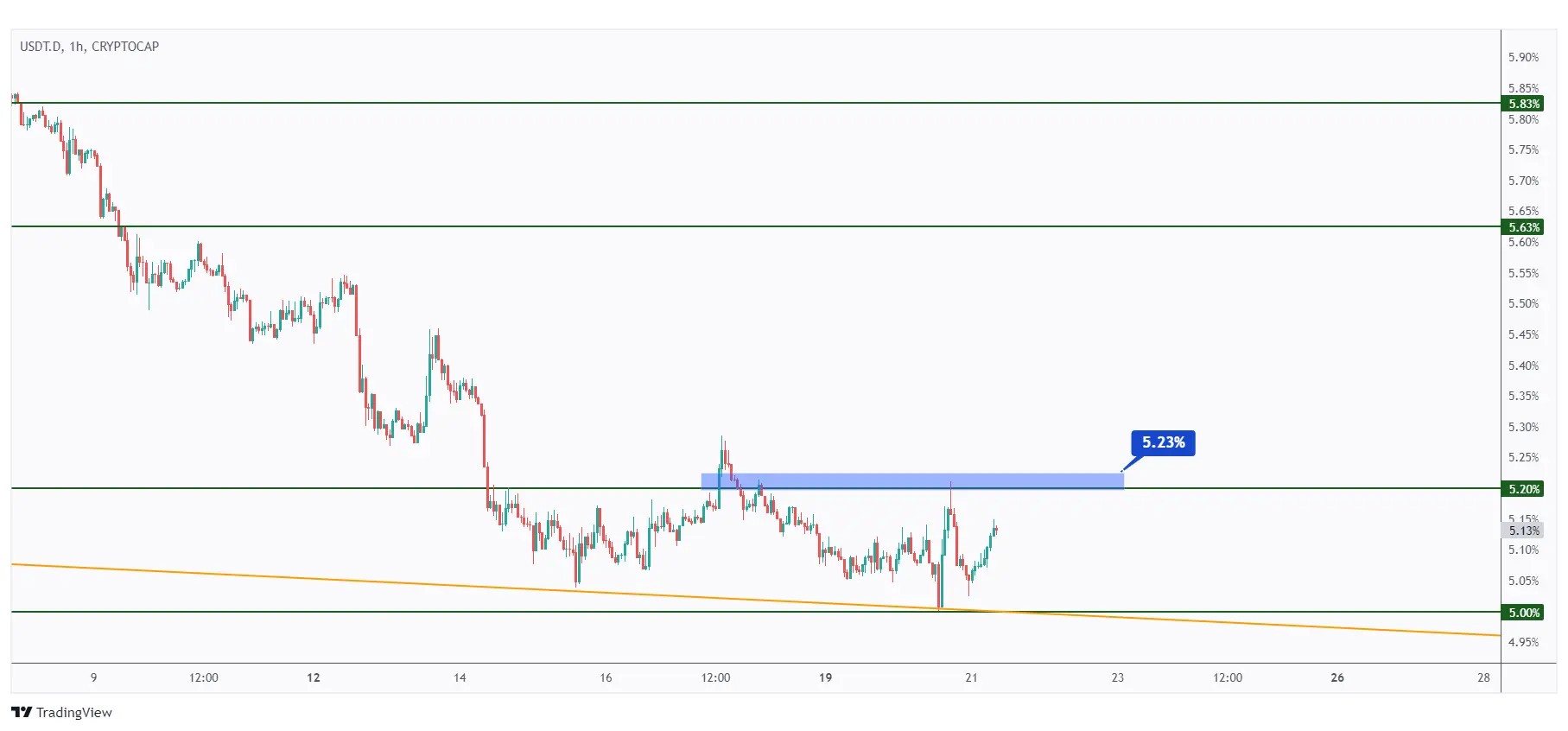 USDT dominance 1h chart awaiting for a break above 5.23% for the bulls to take over.