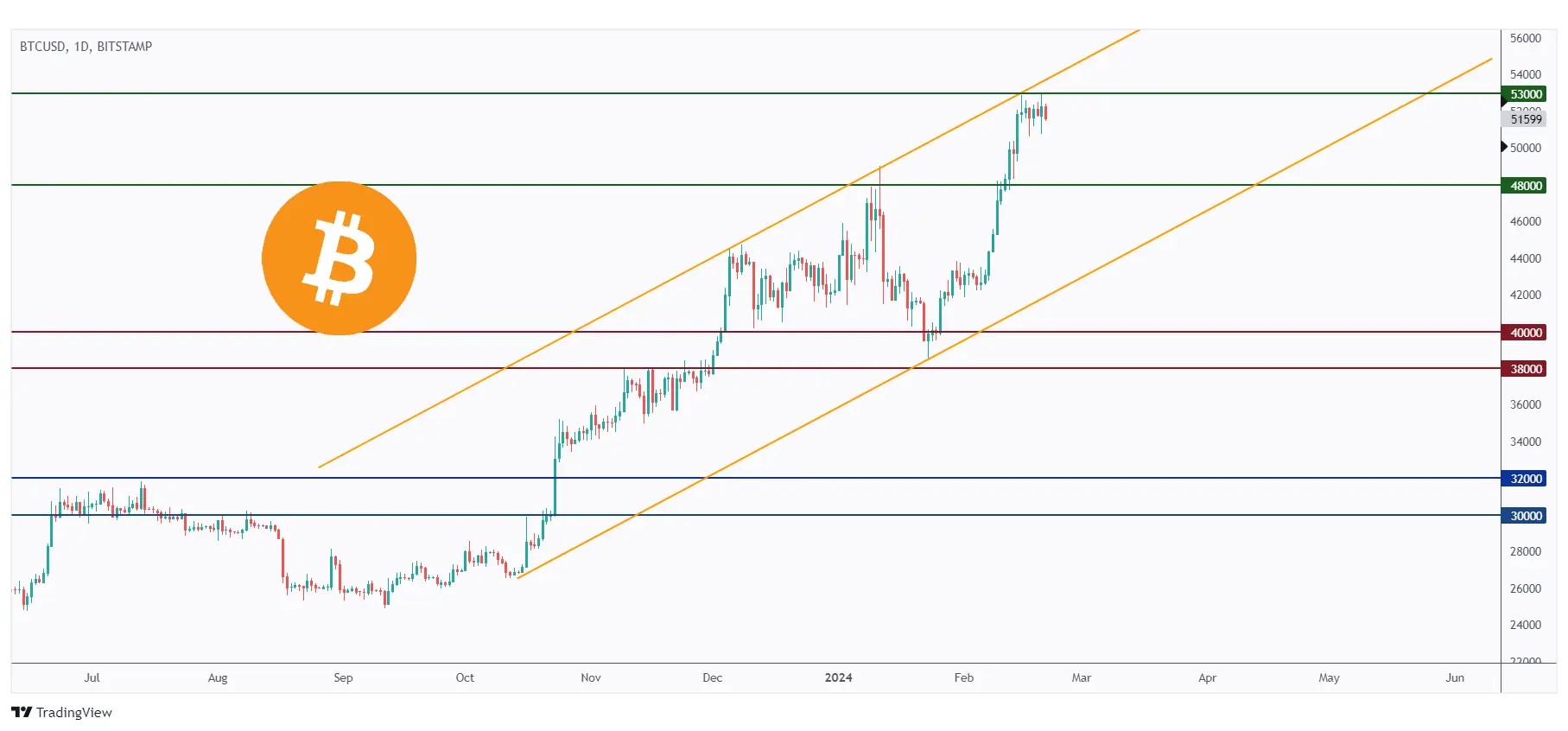 BTC daily chart trading inside a rising channel, however it is currently sitting around the upper bound of the channel and $53,000 resistance.