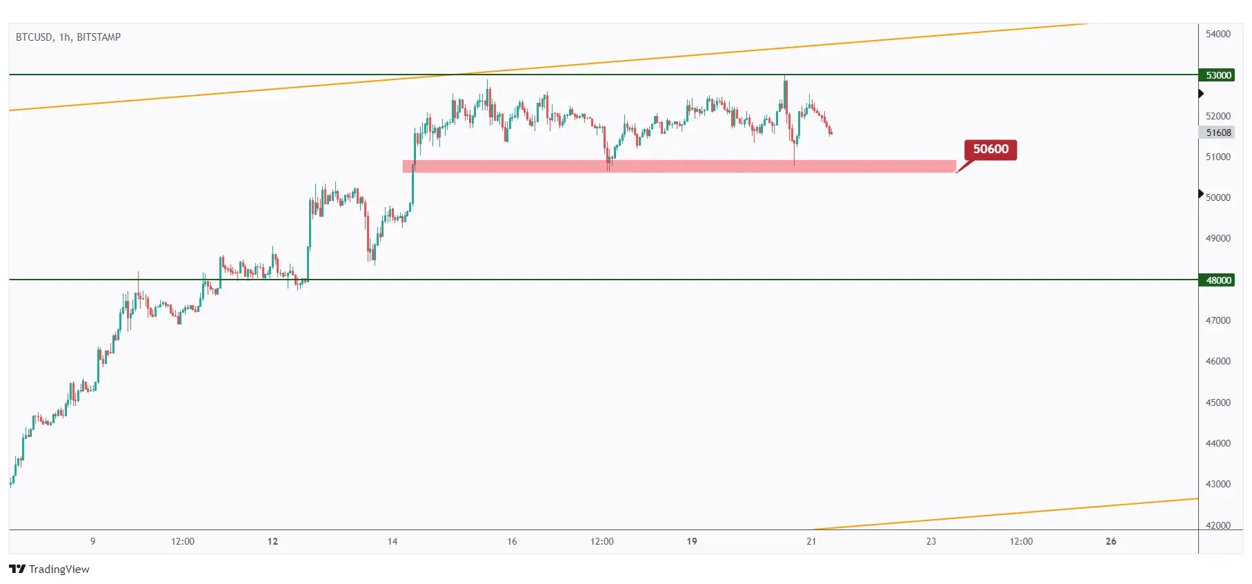 BTC 1h chart hovering inside a narrow range between $50,600 and $53,000.