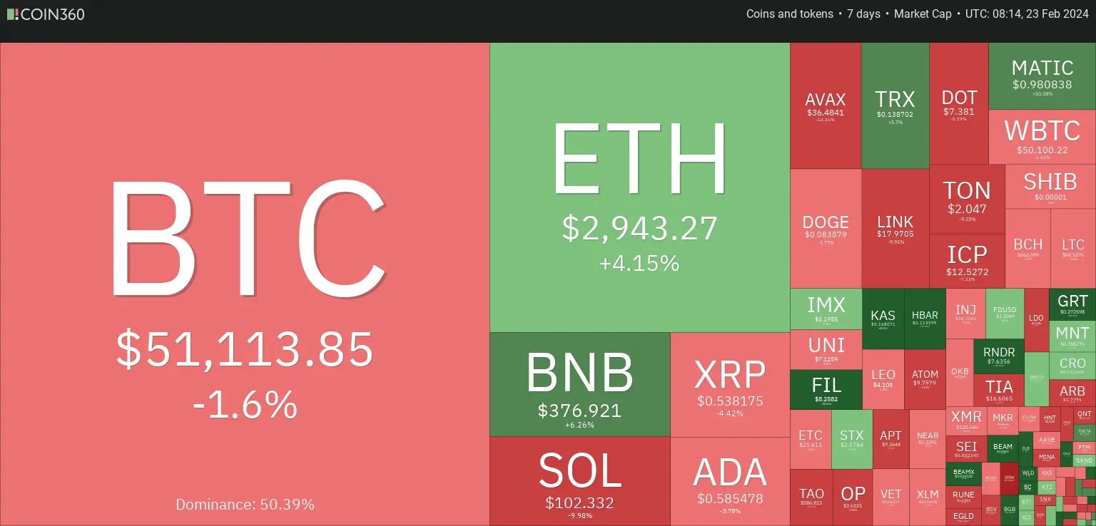 7 days heatmap showing a mixture of bearish and bullish sentiment with BTC down by -1.6% while ETH up by +4.15%.