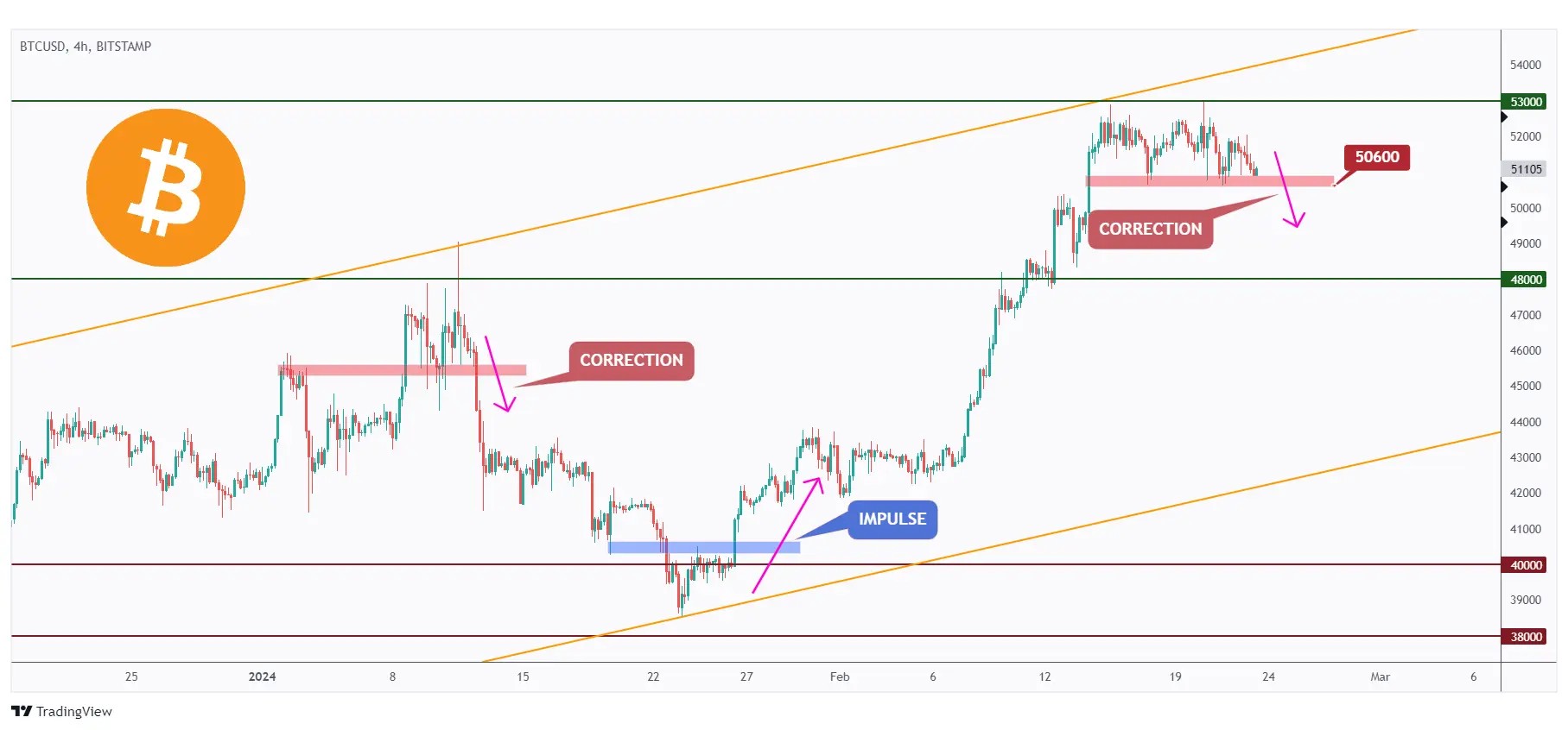 BTC 4h chart hovering inside a narrow range around the $53,000 resistance and upper bound of the rising channel.