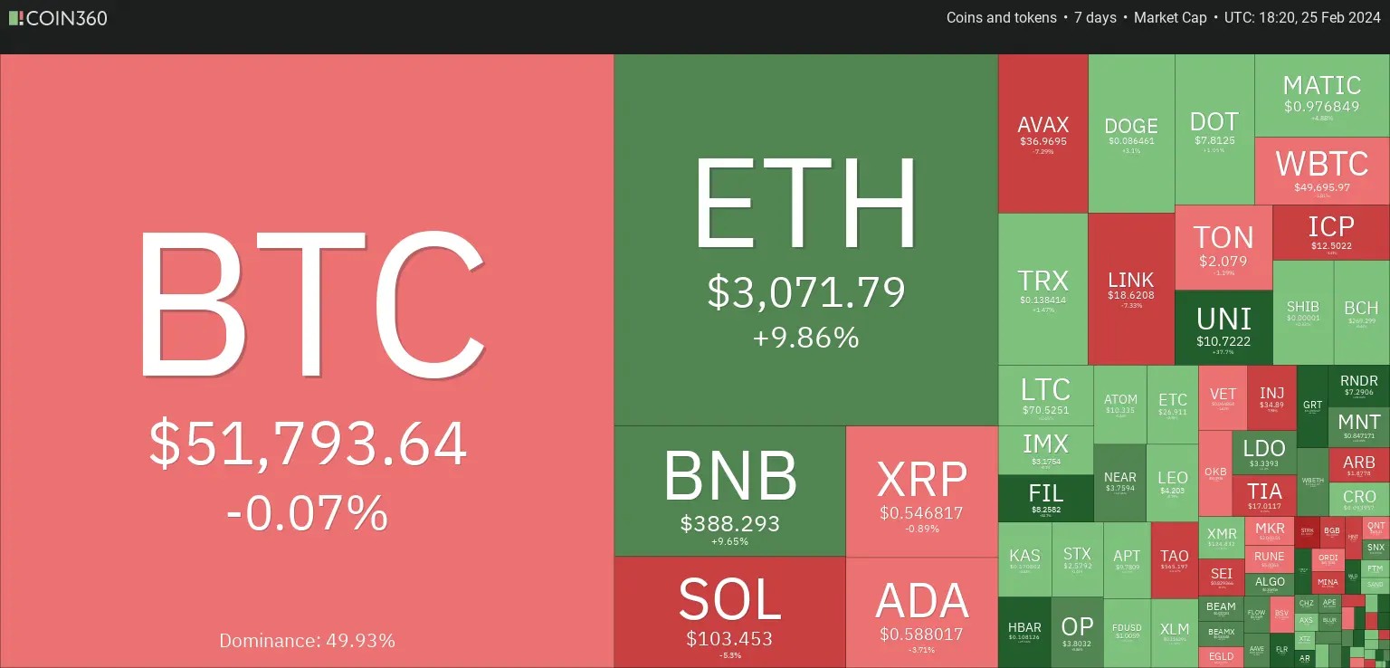 7 days heatmap showing a mixture of bearish and bullish sentiment with BTC down by -0.07% and ETH up by +8.86%.