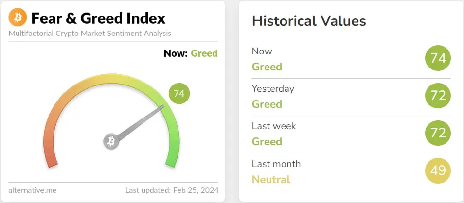 Fear and greed index still signaling "Greed" with the meter increasing from 72 to 74. 
