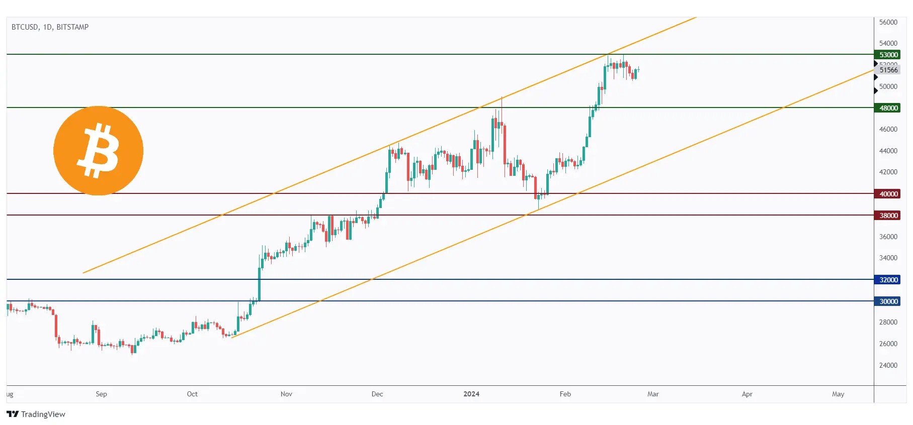 BTC daily chart hovering around the upper bound of the rising channel and $53,000 mark.