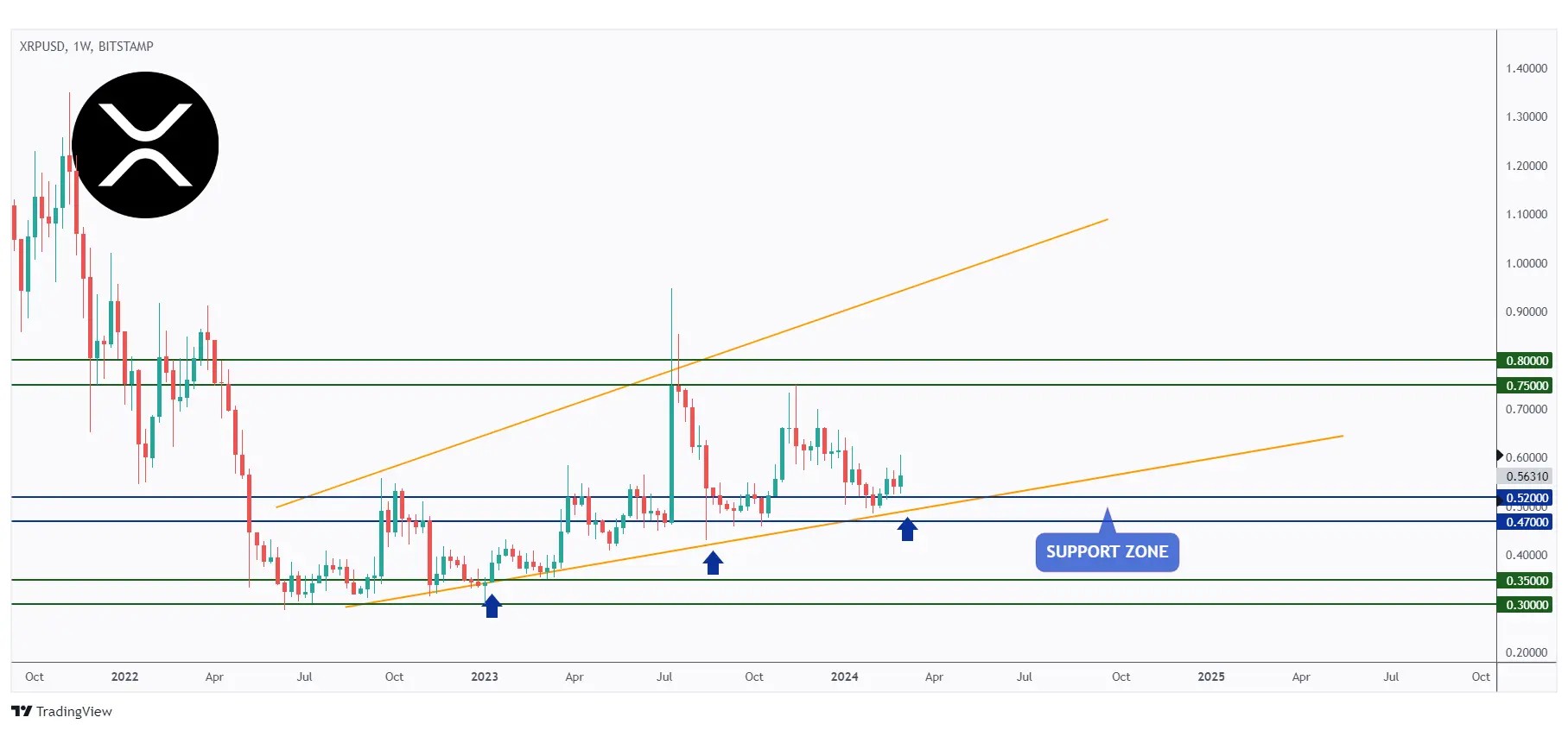 XRP weekly chart hovering around a strong support zone and round number $0.5.