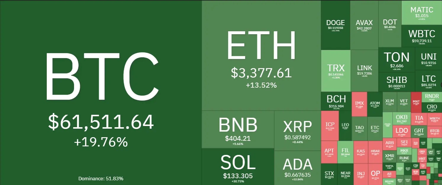 7 days heatmap showing bullish sentiment across the entire crypto market with BTC up by 19% and ETH up by 13%.