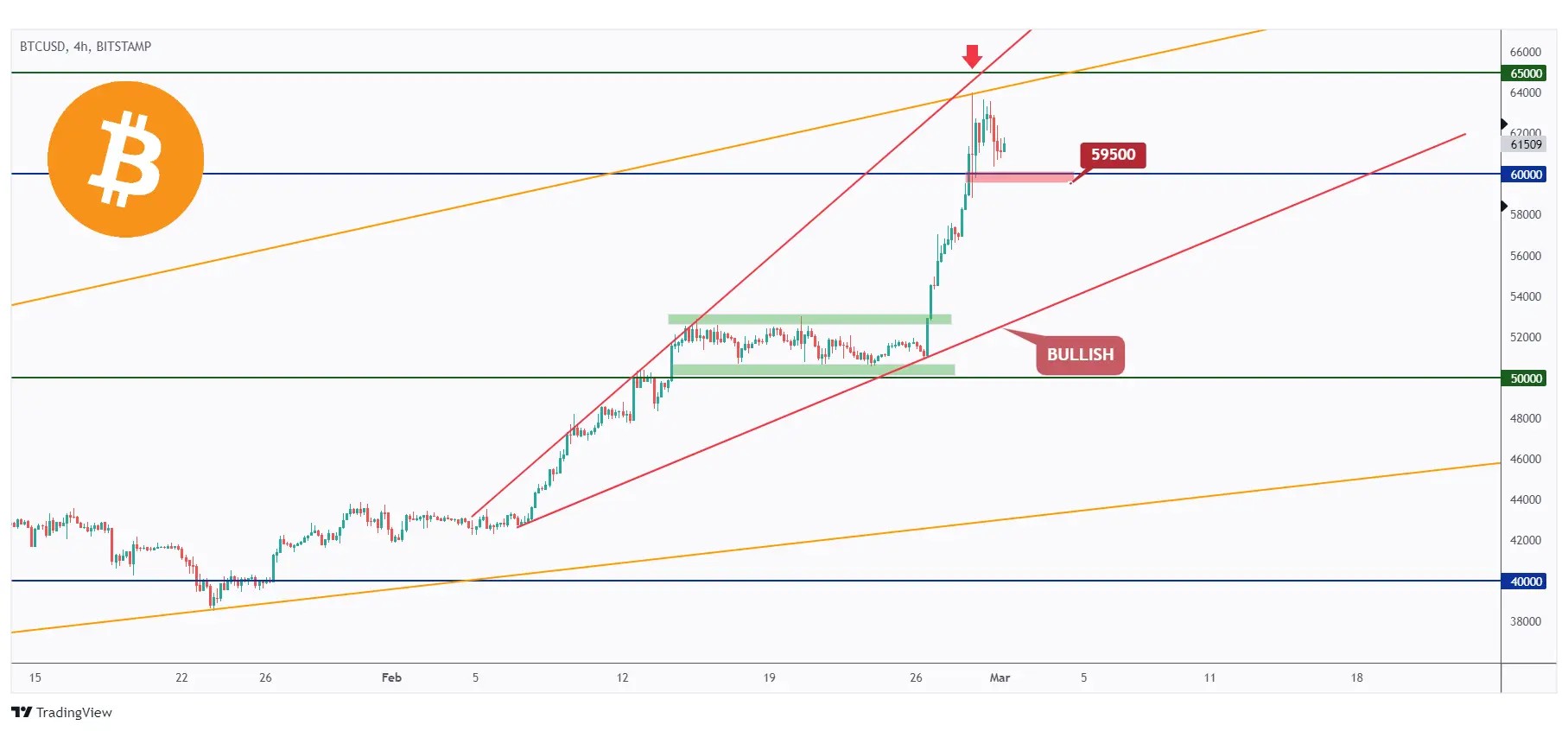 BTC 4h chart overall bullish trading inside two wedge patterns. However it is currently hovering around the upper bound of the wedge patterns.