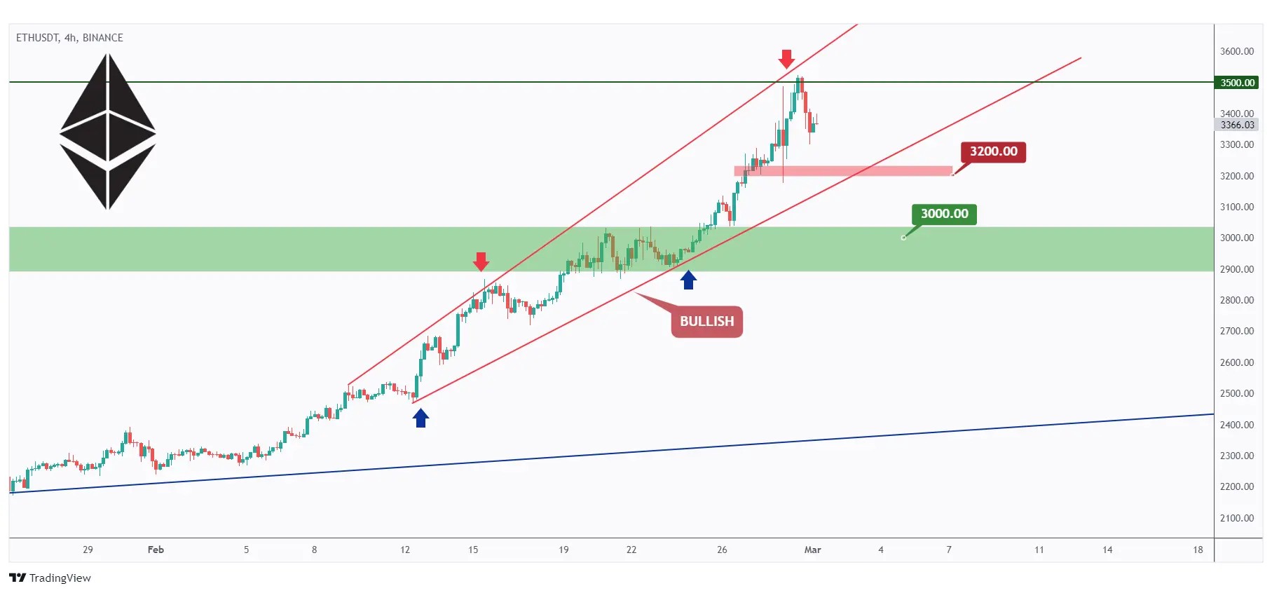 ETH 4h chart showing the overall bullish trend within the rising wedge pattern.