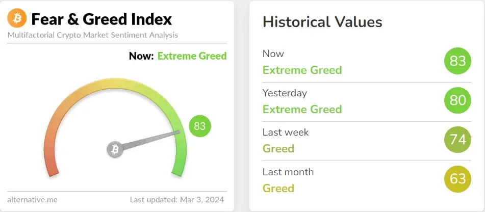 fear and greed index showing extreme greed for the first time in years.