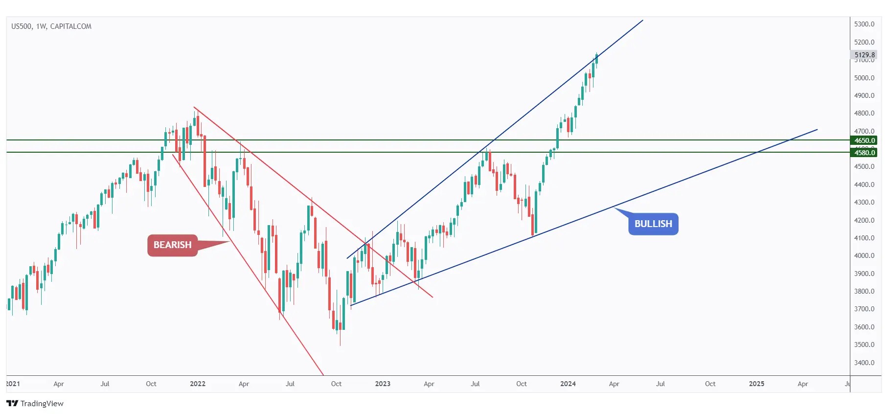 US500 weekly chart is still hovering around the upper bound of the rising wedge pattern.