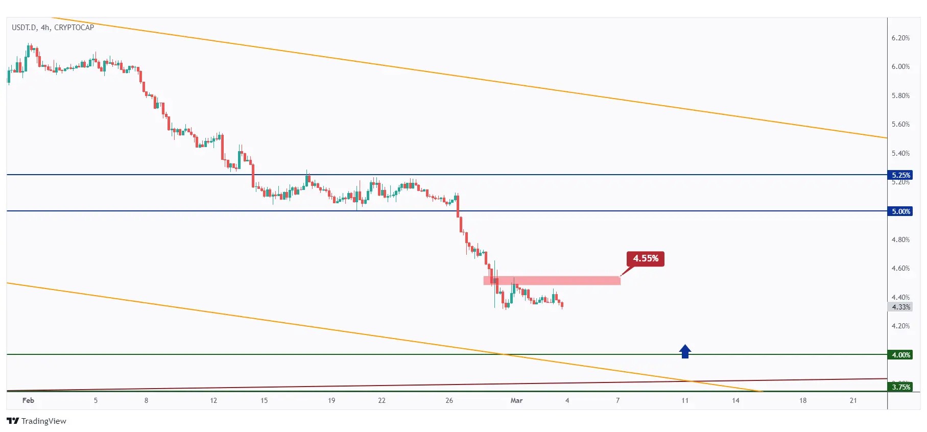 USDT.D 4h chart showing the last major high at 4.55% that we need a break above for the bulls to take over.