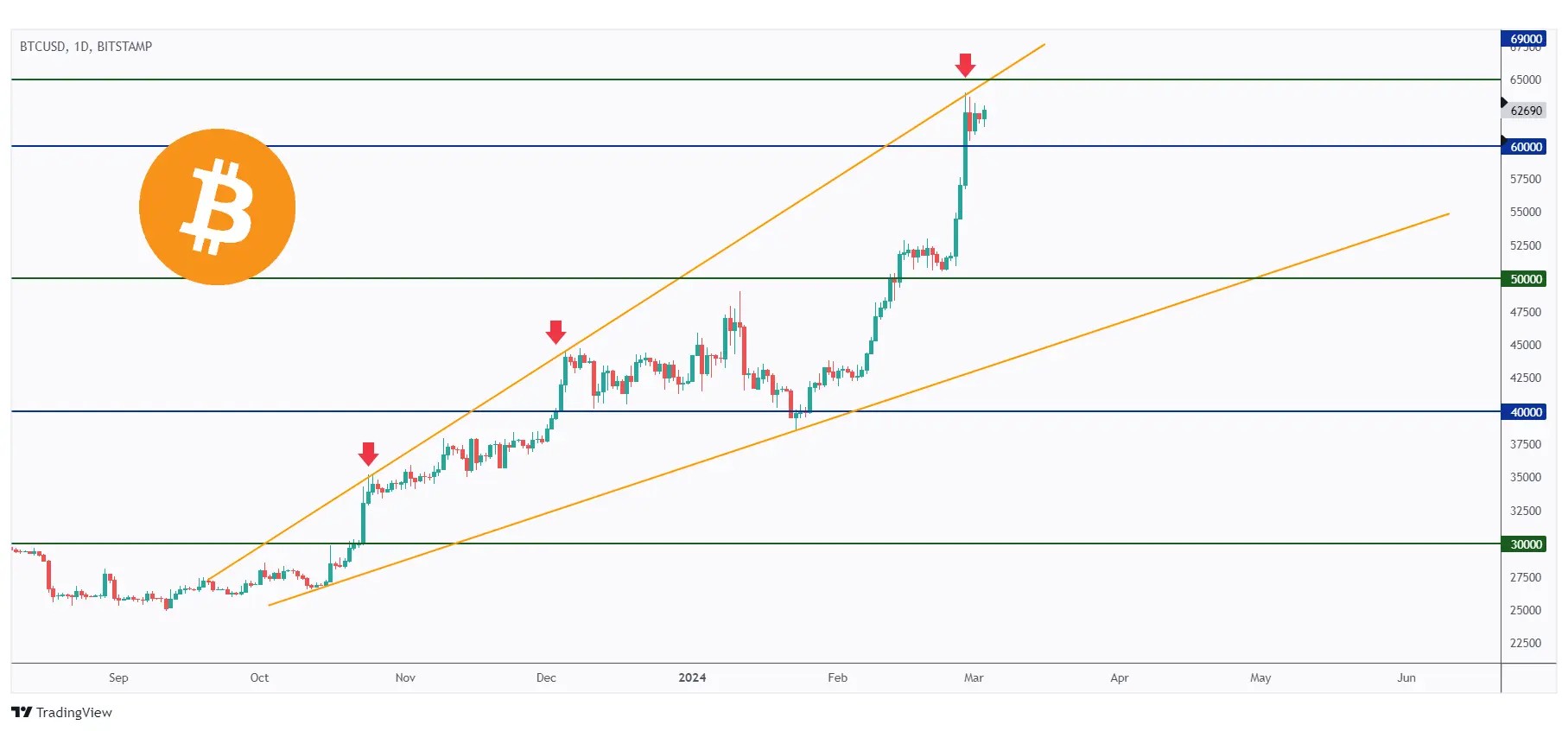 BTC daily showing the overall bullish trend and the $65,000 resistance level.