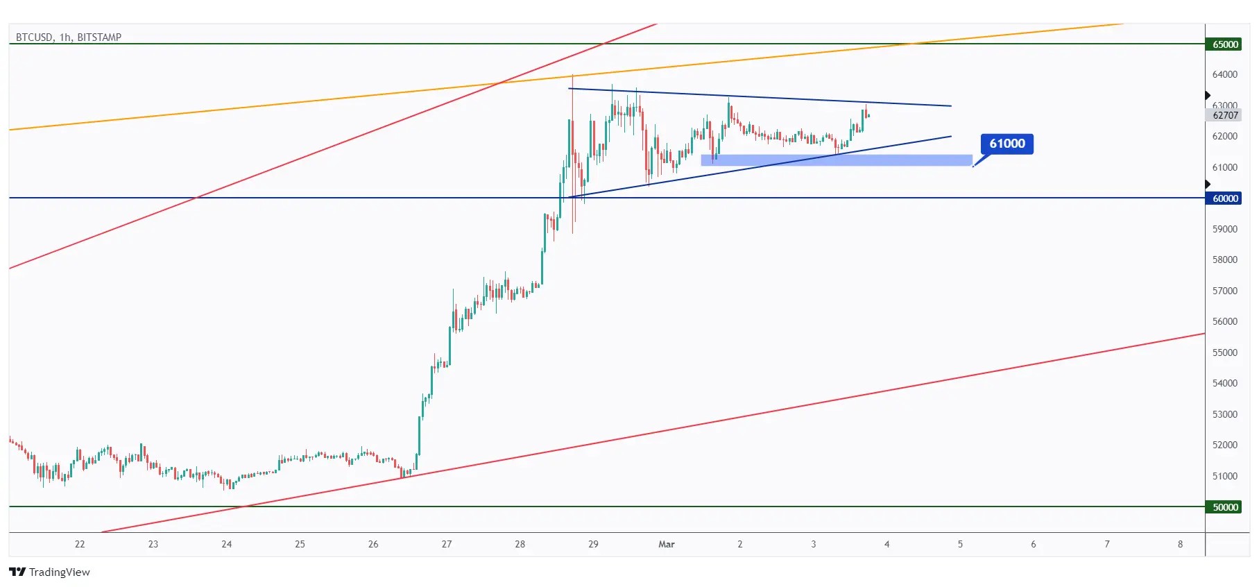BTC 1h chart showing the last major low at $61,000 that we need a break below for the bears to take over.