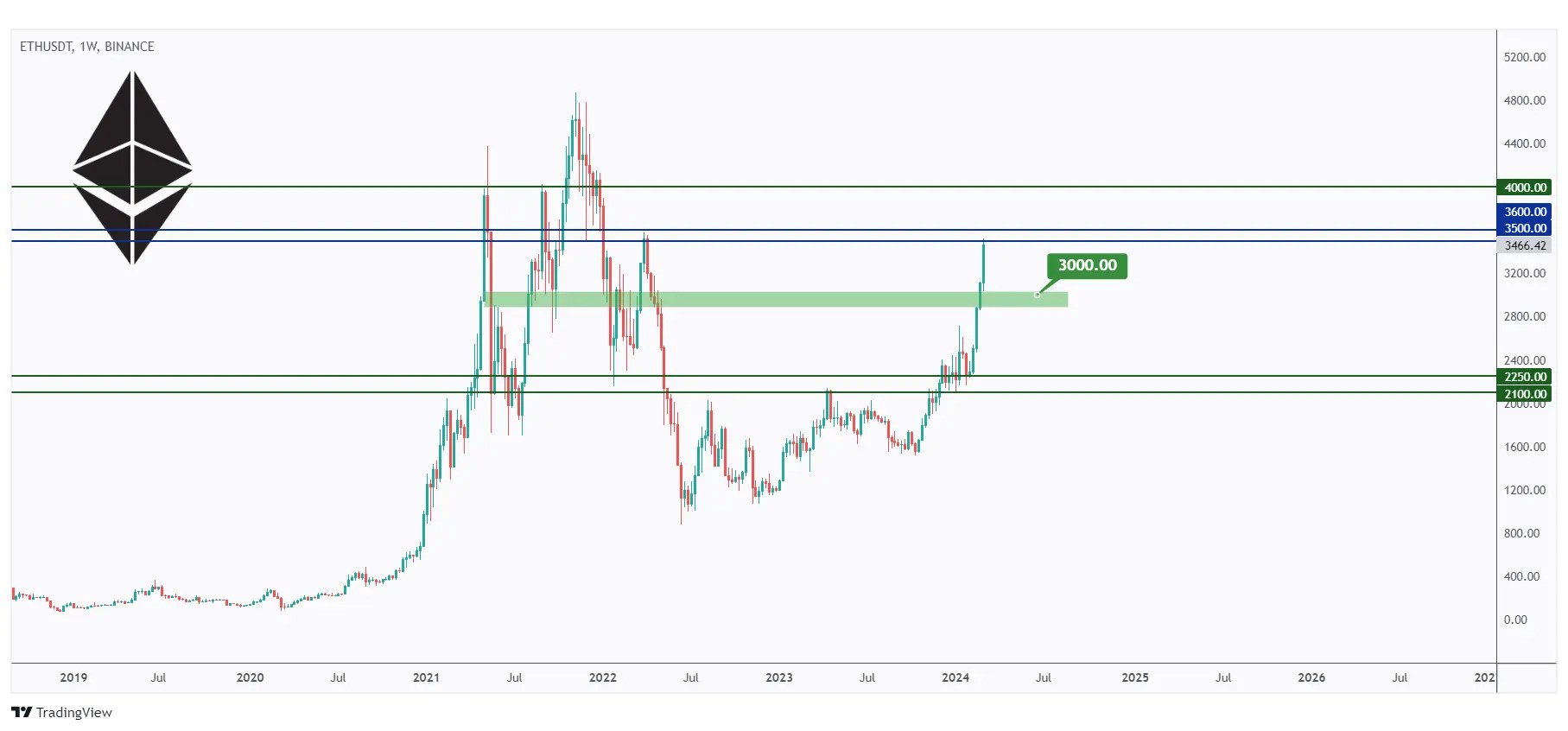ETH weekly chart approaching a major resistance zone at $3500.