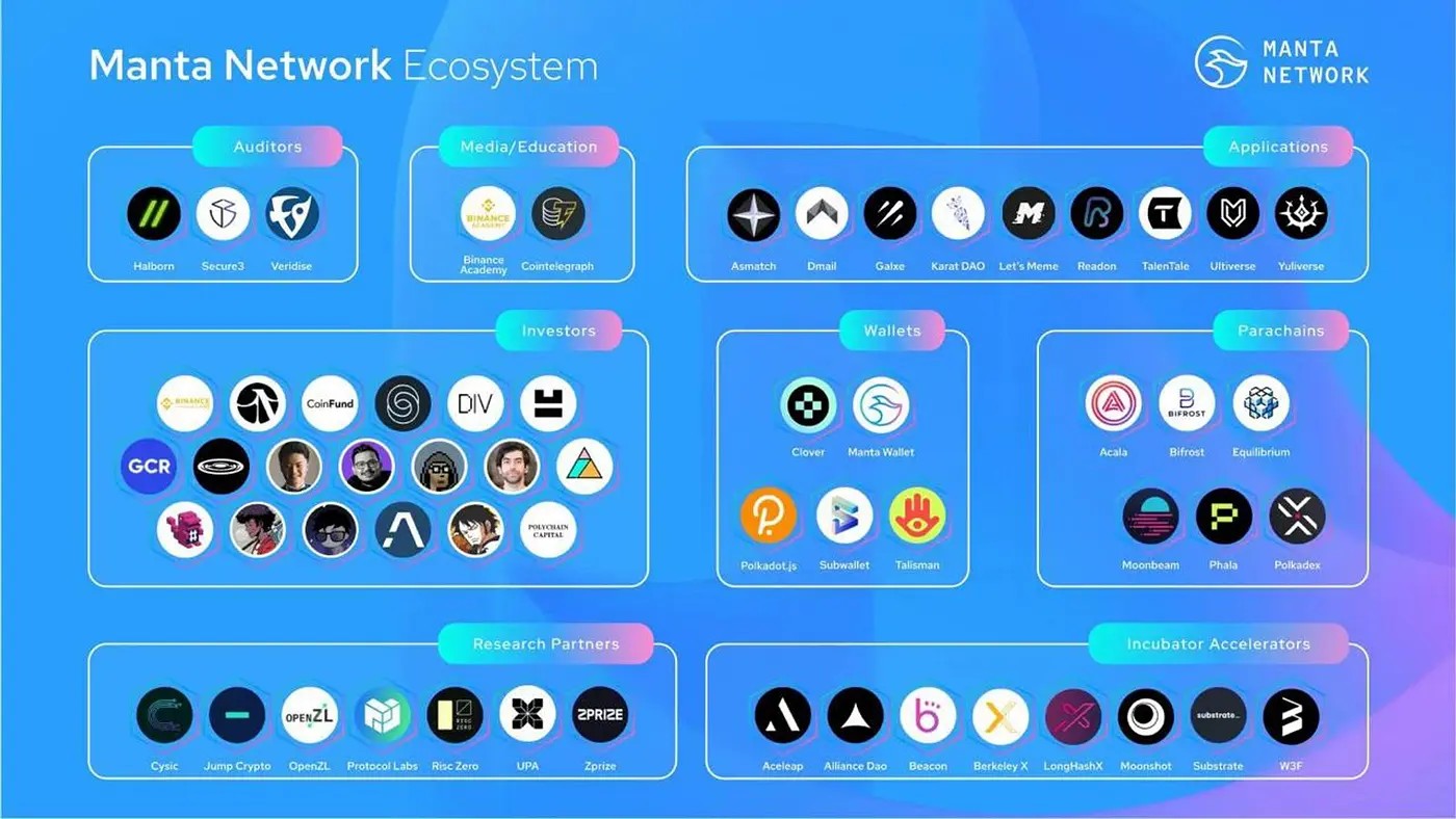 Manta Network ecosystem showing the most popular projects within the network.