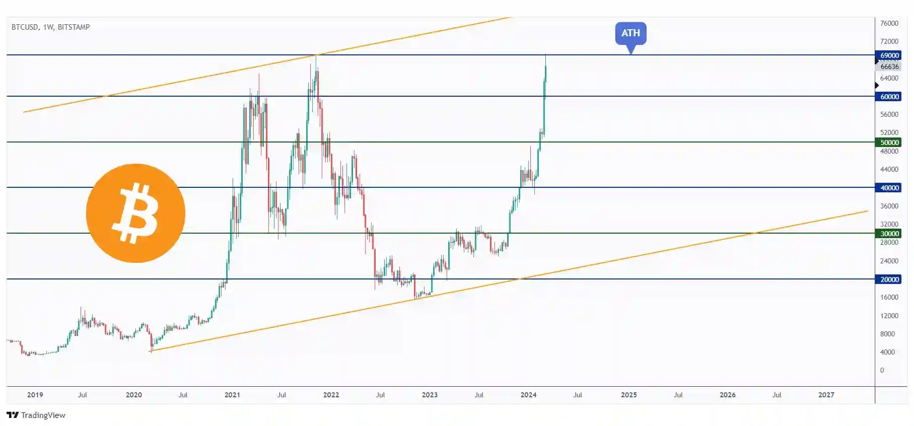 BTC weekly chart showing that BTC is hovering around the new all time high at 69,000.