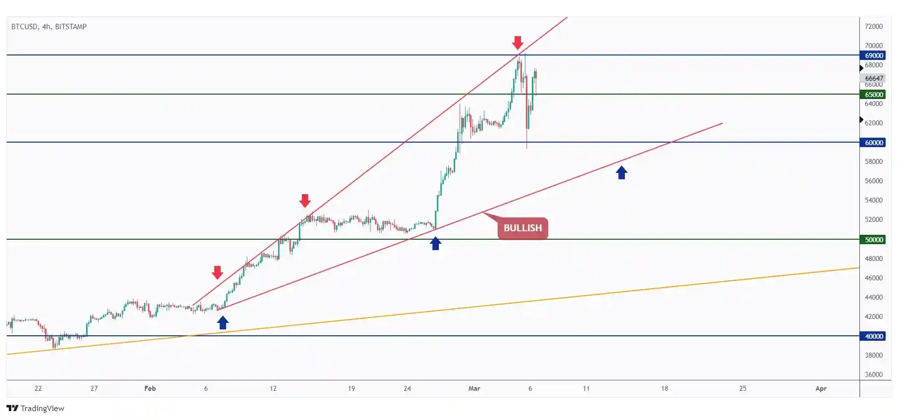 BTC 4h chart showing the overall bullish trend within the rising wedge pattern.