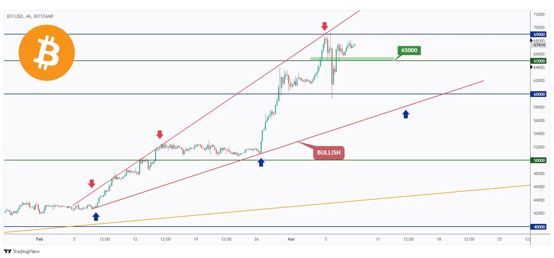 BTC 4h chart hovering between $65,000 support and $69,000 resistance.