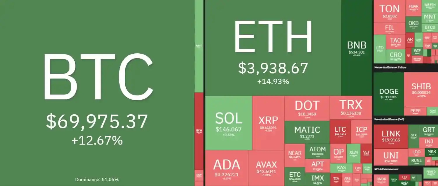 7 days heatmap showing the overall bullish sentiment with BTC up by 12.67% and ETH up by 14.93% this week.