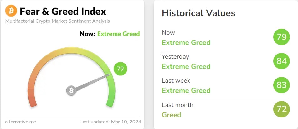 fear and green index signaling "Extreme Greed" for the entire week.