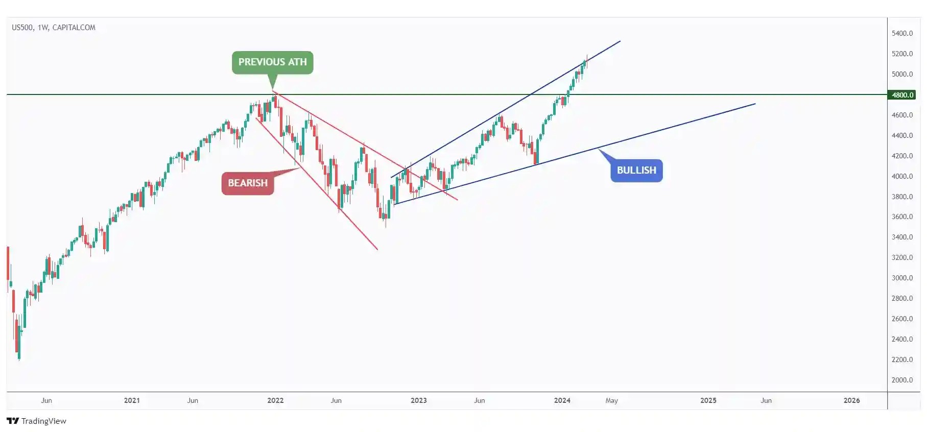 US500 weekly chart hovering around the upper bound of the wedge pattern.
