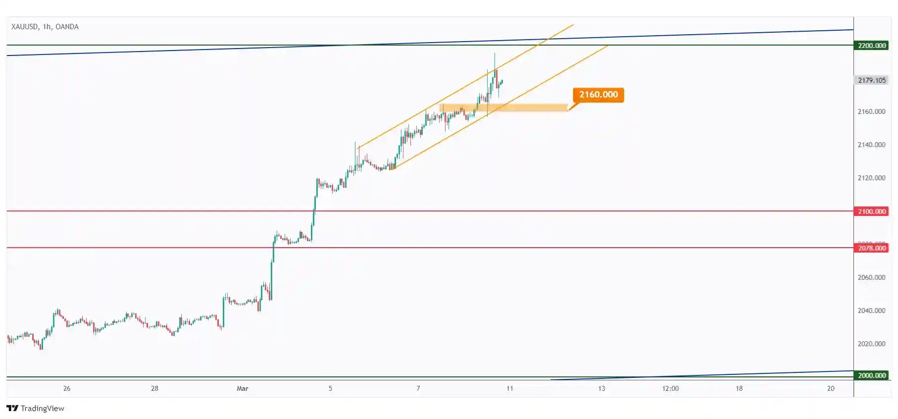 GOLD 1h chart showing the overall bullish sentiment as long as the $2160 holds.