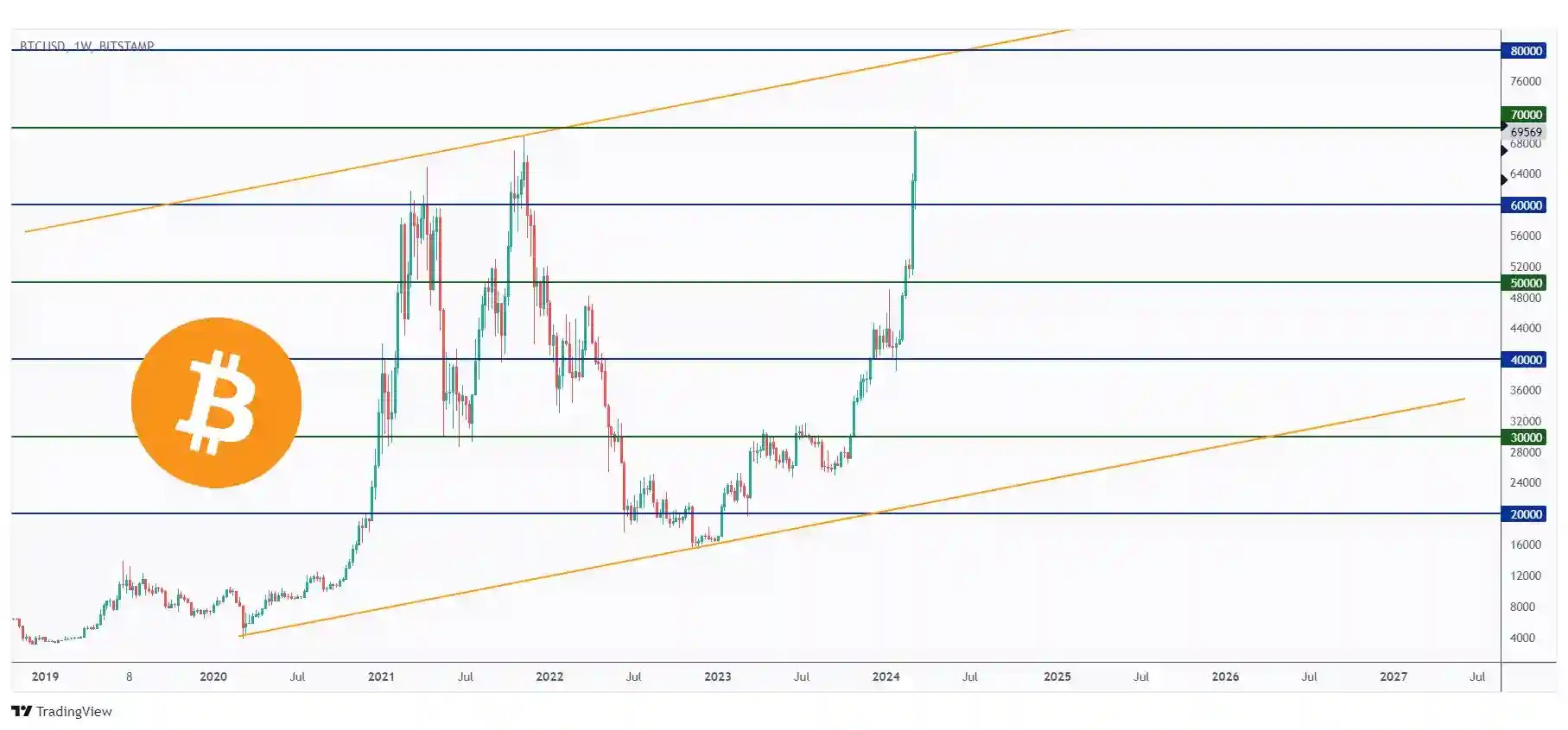 BTC weekly chart recording a new all-time high at $70,000.