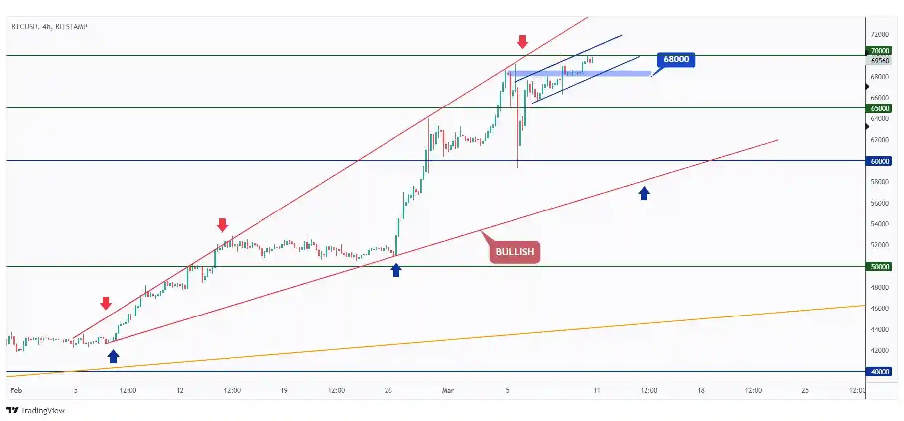 BTC 4h chart overall bullish unless the $68,000 low is broken downward.
