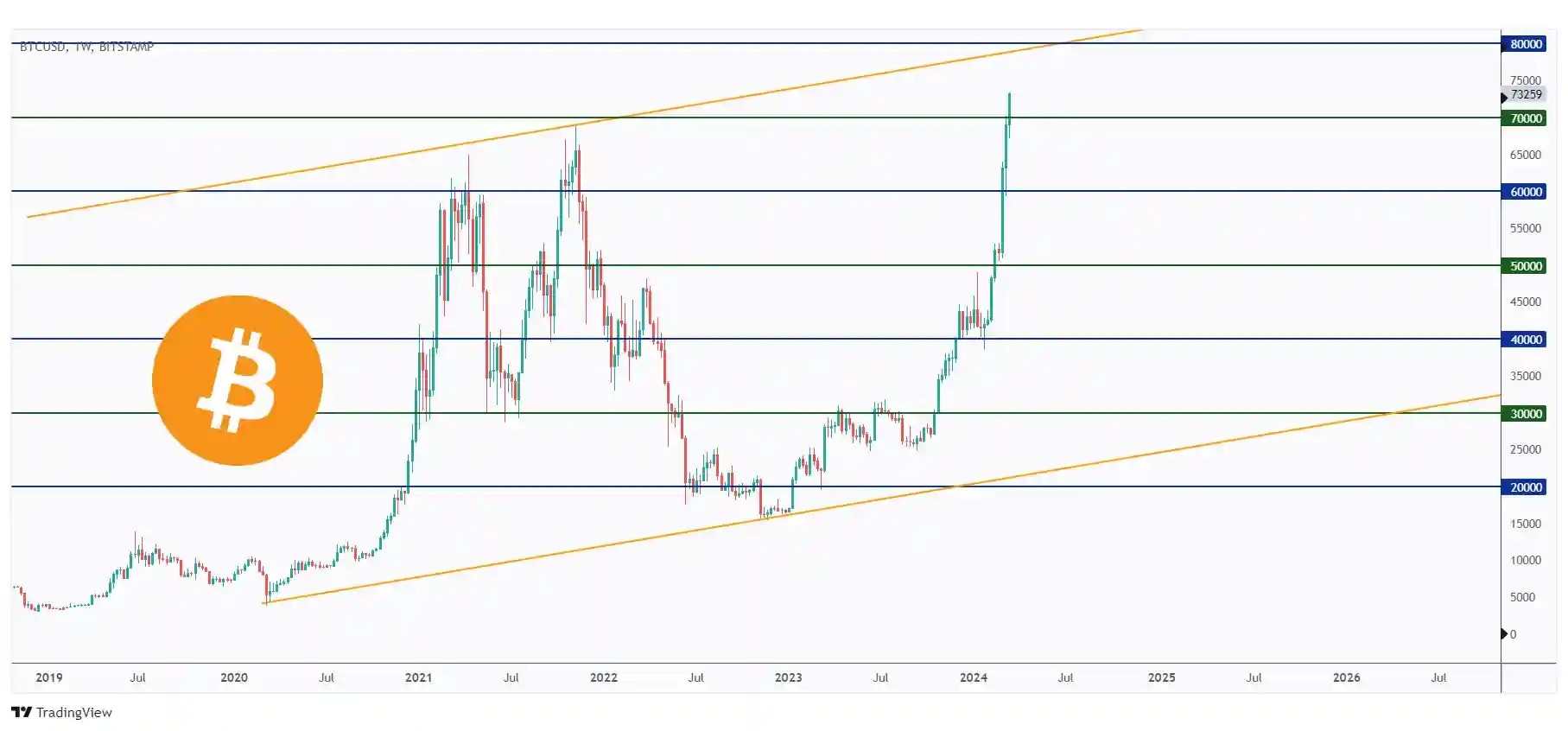 BTC weekly chart showing the overall bullish trend from a macro perspective within the flat channel.