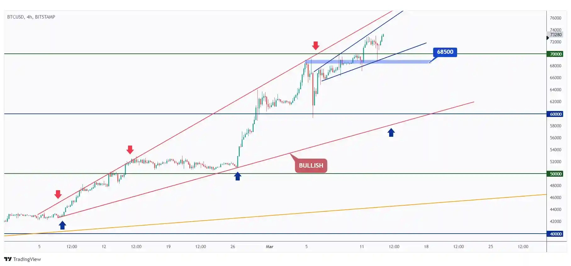 BTC 4h chart overall bullish medium-term trading within the rising channel as long as the $68,500 low holds.
