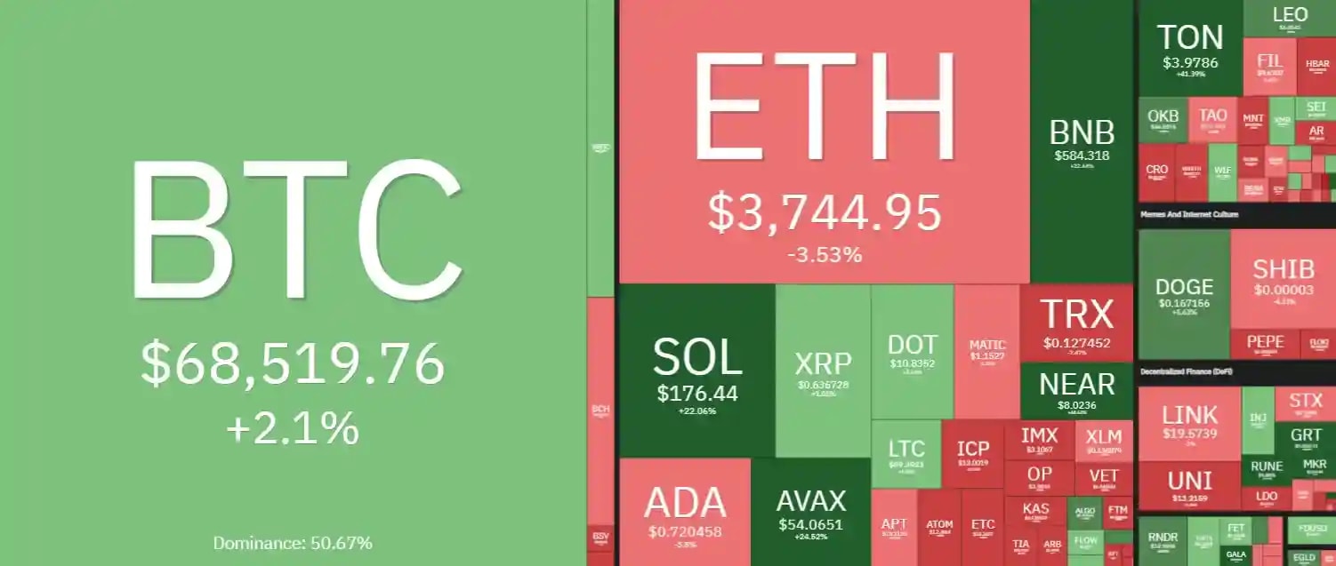 7 days heatmap showing a mixture of red and green with BTC up by +2.1% and ETH down by -3.53%.